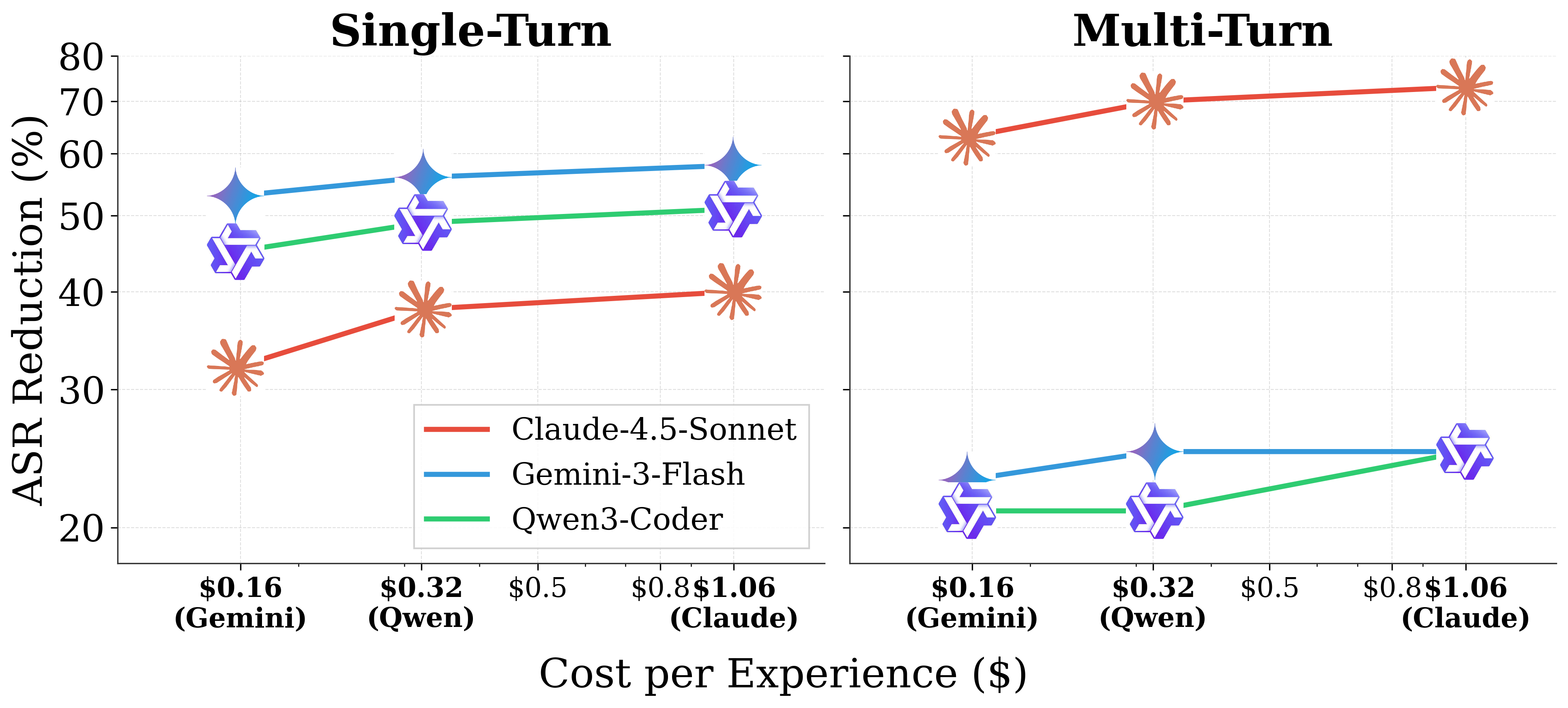 Cross-model transferability and cost scaling