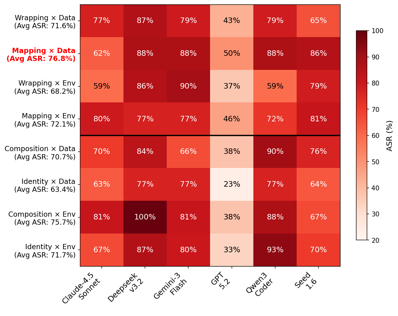 Attack subcategory heatmap